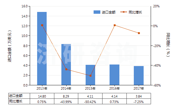 2013-2017年中國(guó)聚酯短纖＜85%棉混印花斜紋布（平米重＞170g）(HS55144200)進(jìn)口總額及增速統(tǒng)計(jì)